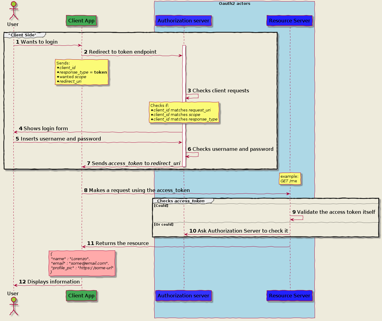 Client scope. Oauth 2.0 схема. Oauth авторизации что это. Авторизация через oauth 2.0. Implicit Grant Flow.